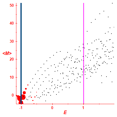 Peres lattice <M>